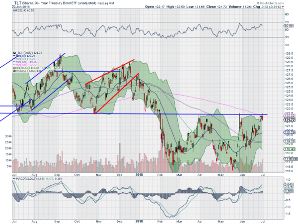 iShares 20+ Yr Treasury Bond (TLT) Daily Chart