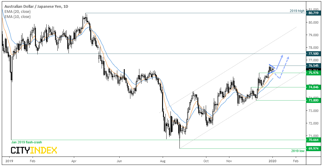 AUD/JPY Daily Chart