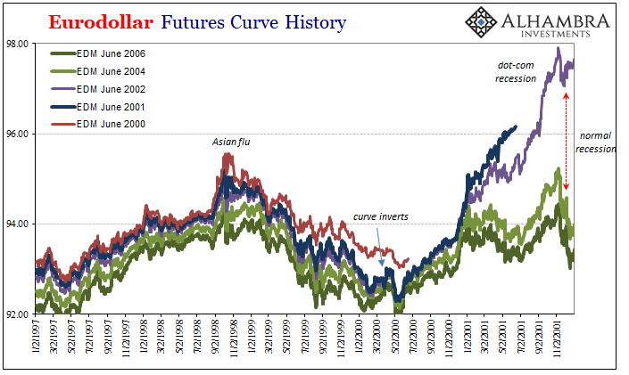 Eurodollar Futures Historical Chart