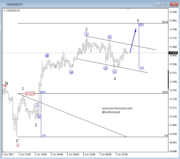 Silver Hourly Chart