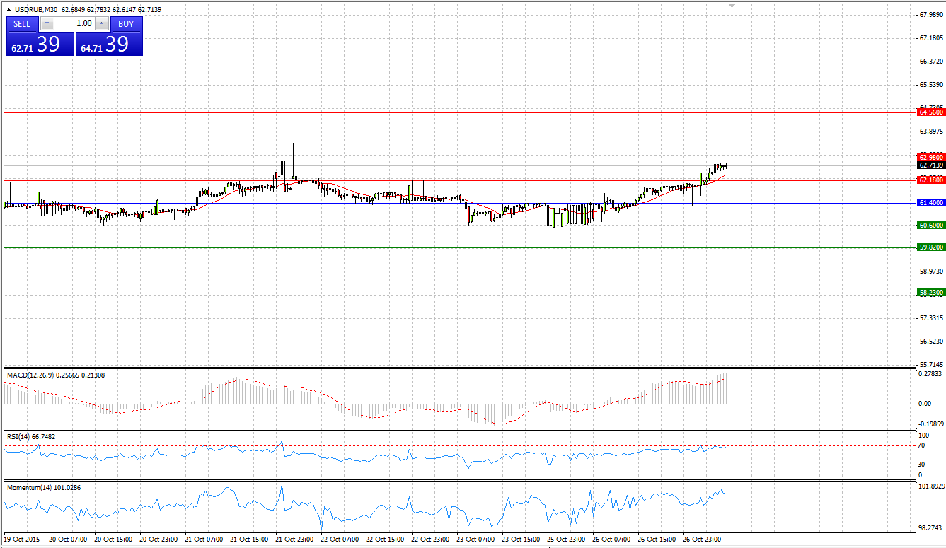 USD/RUB