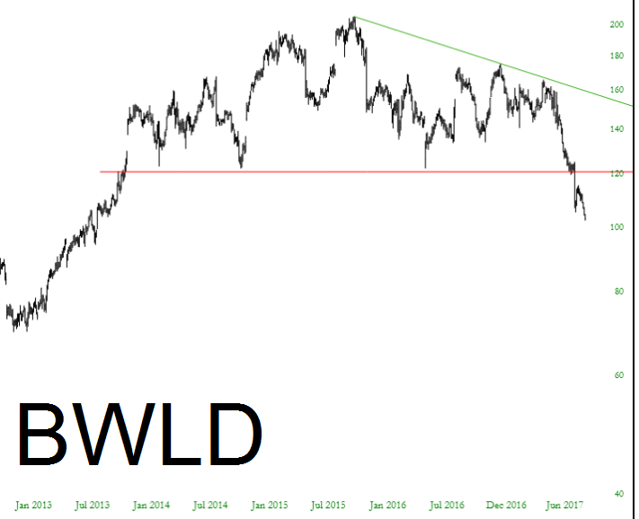 BWLD Chart