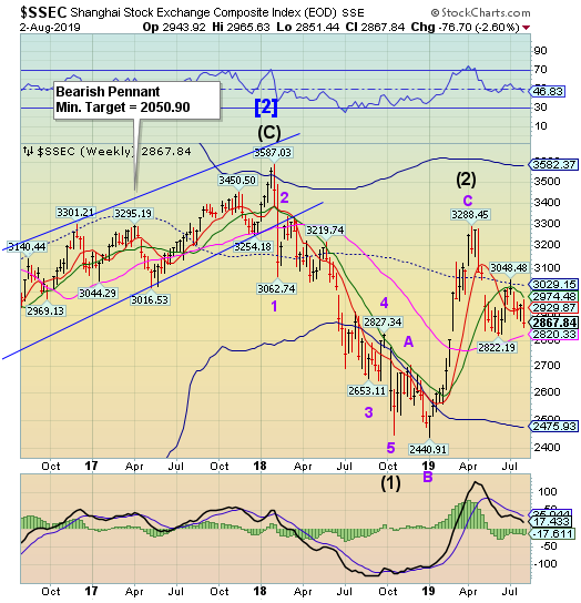 SSEC Weekly Chart