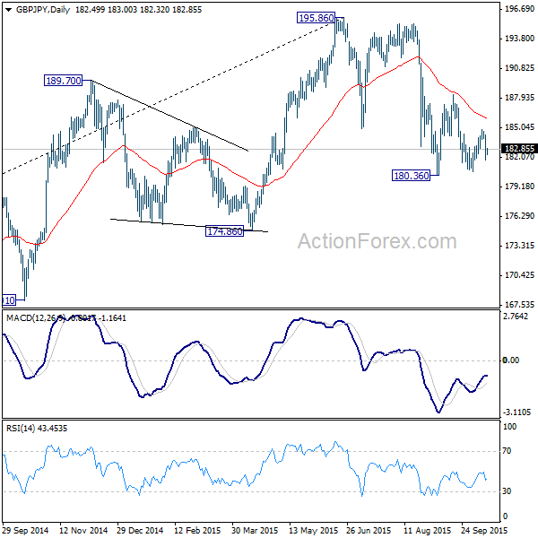 GBP/JPY Daily