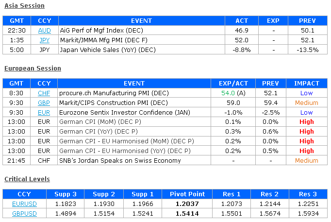 Asia Session European Session Critical Levels