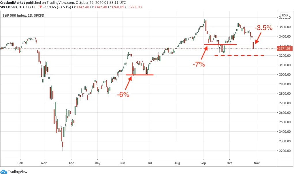 S&P 500 Index Daily Chart