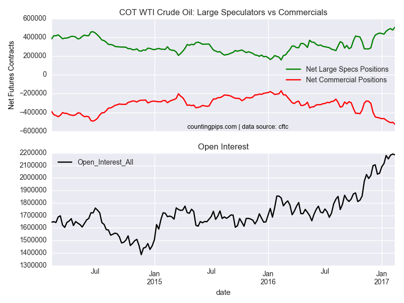 COT WTI Crude Oil: Large Speculators Sentiment vs Commercials