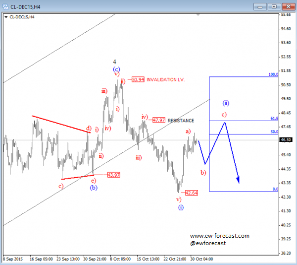 Crude Oil 4 Hourly Chart