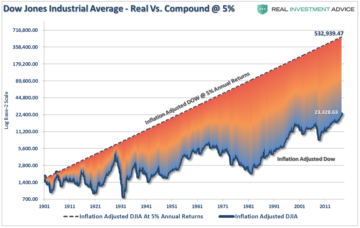 Markets Don’t Compound