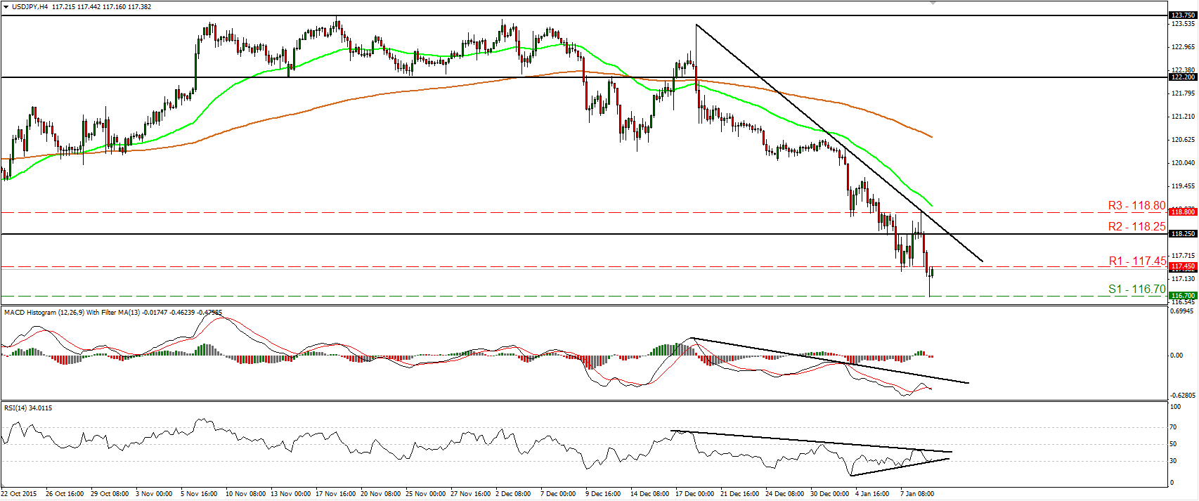 USD/JPY 4 Hourly Chart