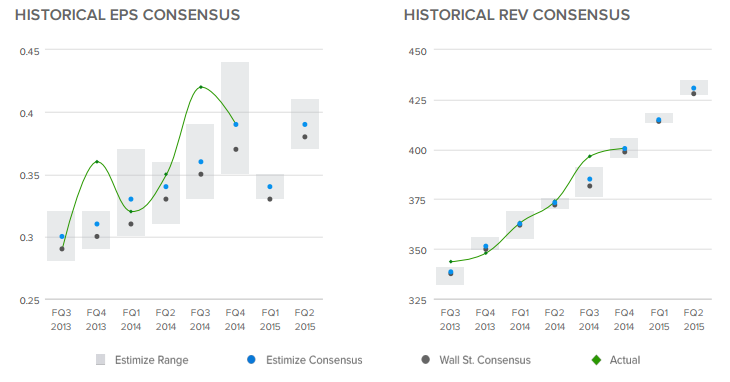 Historical EPS / Rev Consensus