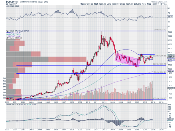 Monthly Gold