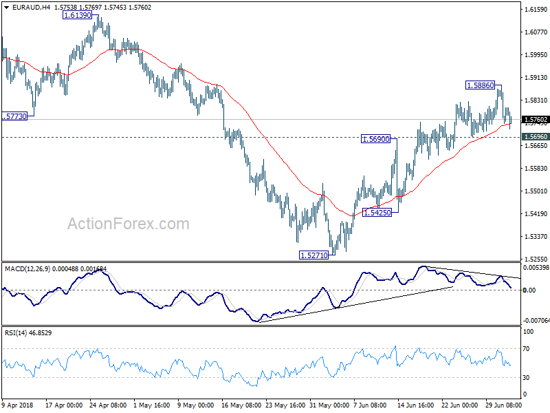 EUR/AUD 4 Hour Chart