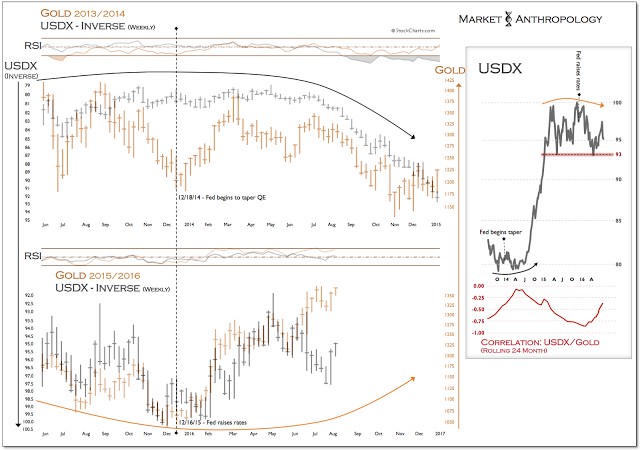 Weekly Gold 2013-2014:USDX 