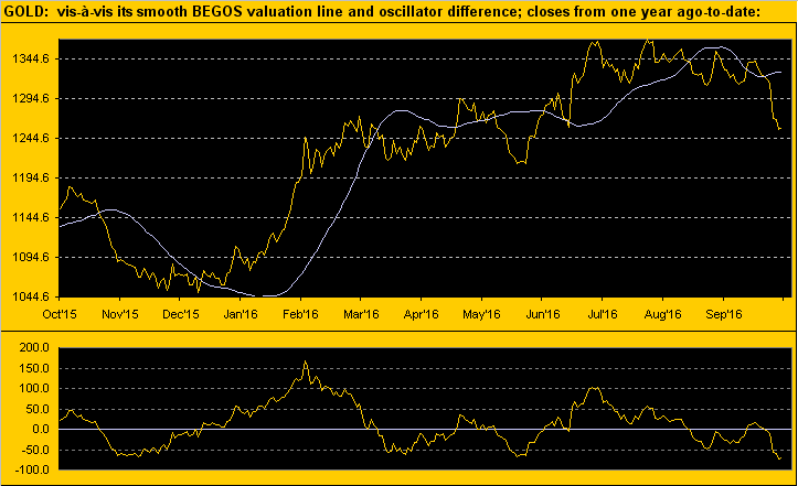 Gold Vis-A-Vis Its Smooth BEGOS Valuation Line And Oscillator Chart