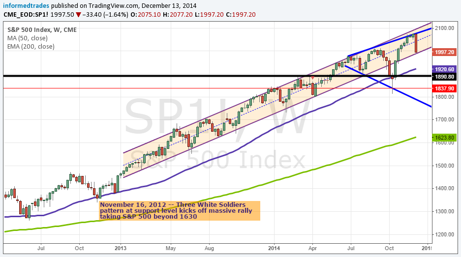 S&P 500