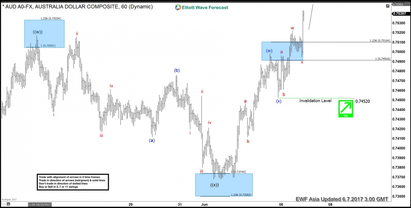 AUD/USD June 7 Chart