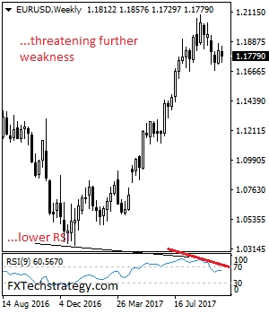 EUR/USD Weekly Chart