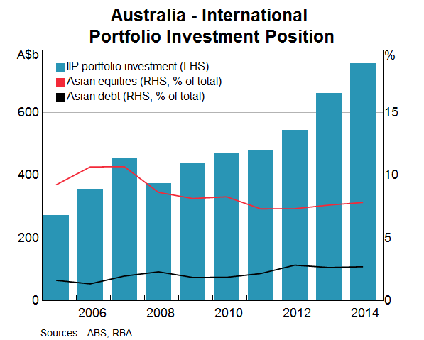 Australia - International Portfolio Investment Position