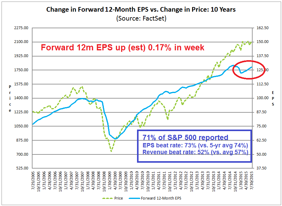 Change in Forward 12-M EPS vs Price Change 10-Y