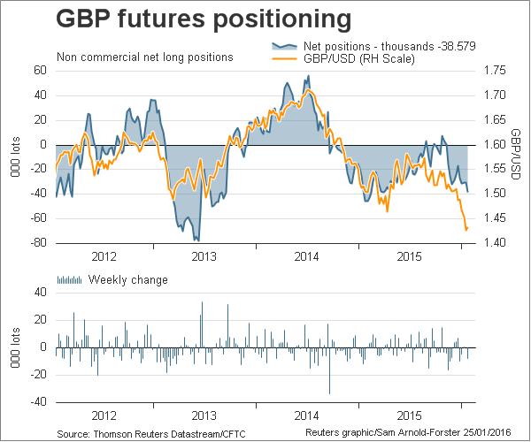 GBP/USD Futures Chart