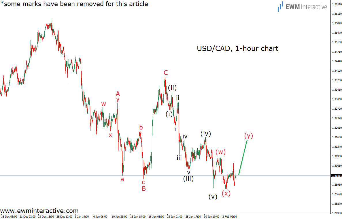 USD/CAD 1 Hour Chart