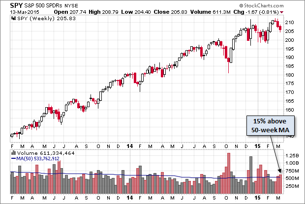 SPY Weekly Chart