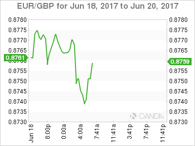 EUR/GBP June 18-20 Chart