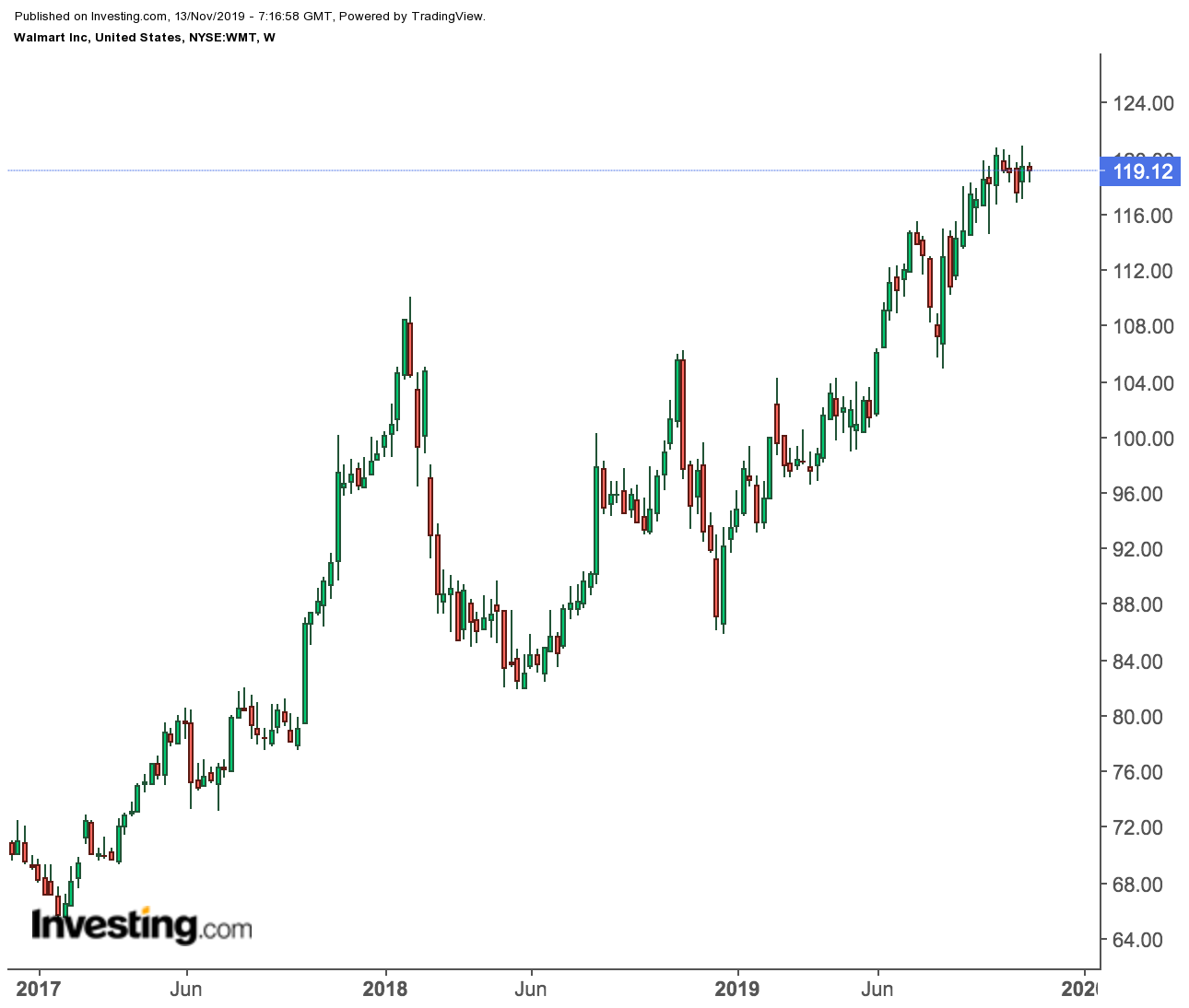 Walmart Stock Chart