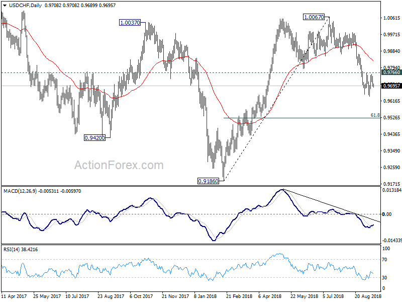 USD/CHF