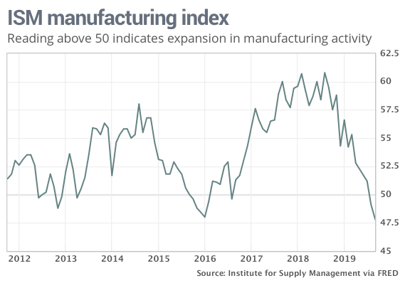 ISM Manufacturing Index