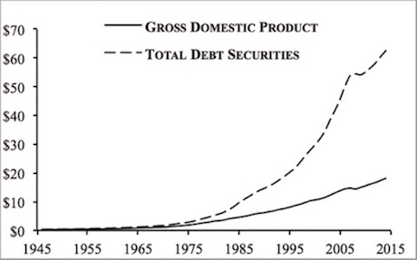 Debt Vs. GDP In USD Trillions