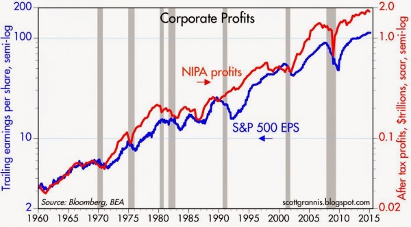 Corporate Profits 1960-Present