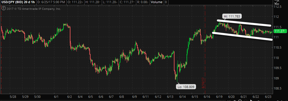 USD/JPY 60-Minute Chart