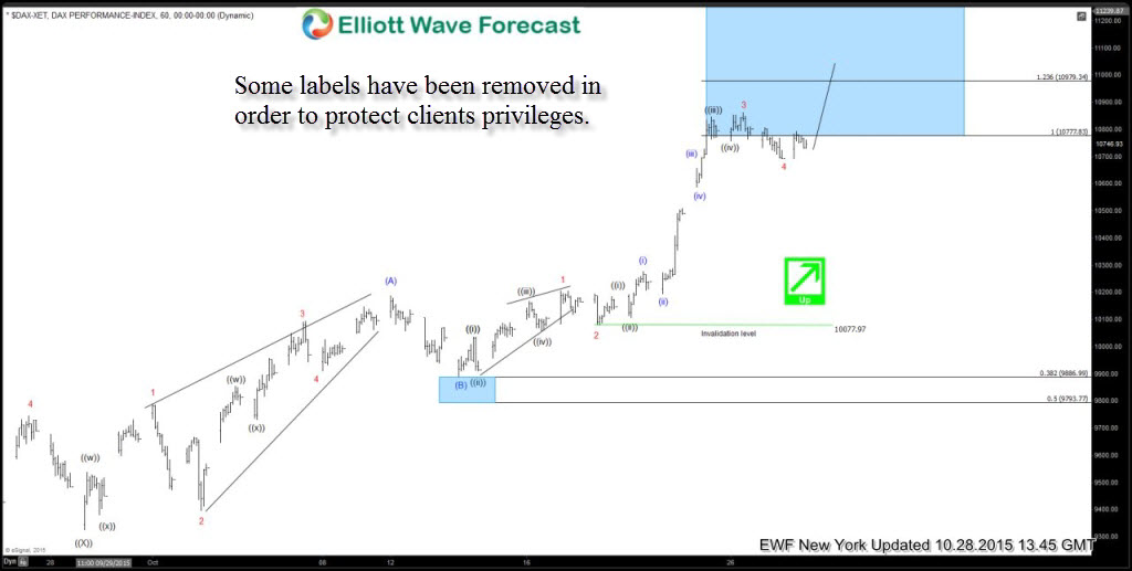 DAX Elliott Wave Chart