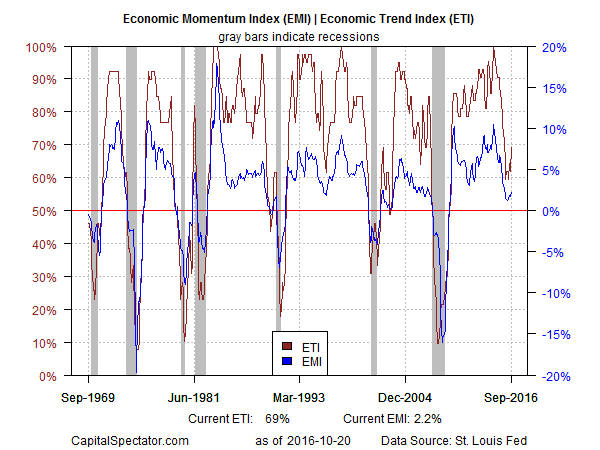 Economic Momentum EMI I Economic Trend Index