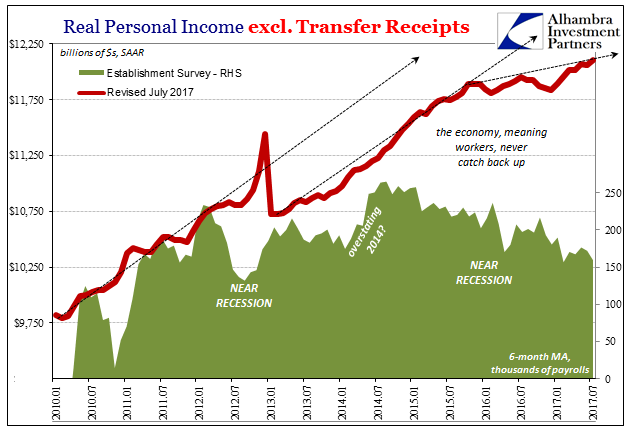 Real Personal Income Excl.Transfer Receipts