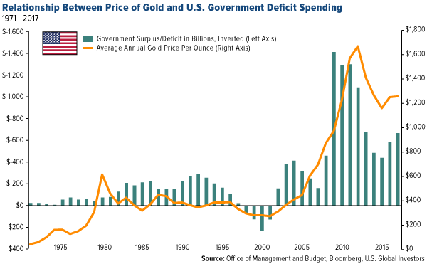 Gold And Government Spending
