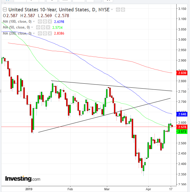 UST 10-Year Daily Chart - Powered by TradingView