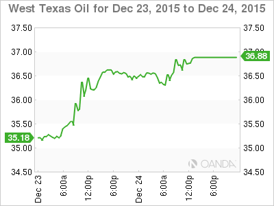 Oil Chart