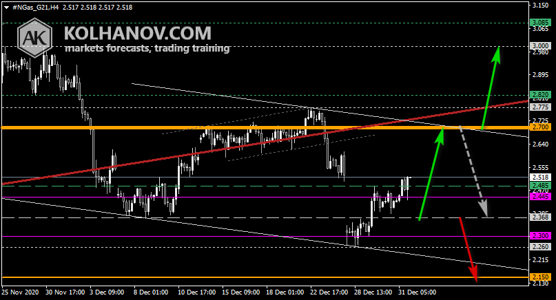 Chart Natural gas This/Next Week Forecast, Technical Analysis