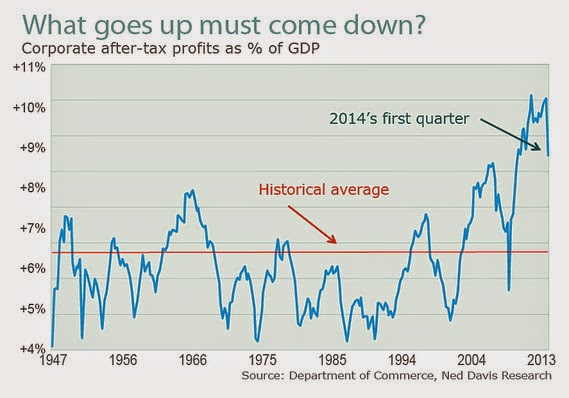 Corporate After-Tax Profits