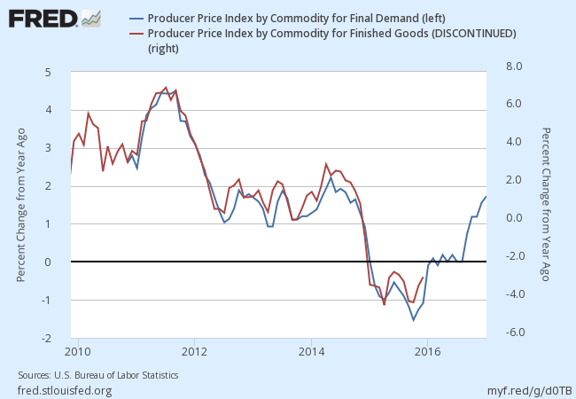 PPI By Commodity For Final Demand Vs. Finished Goods