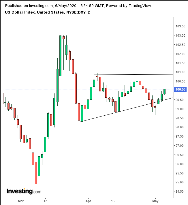 DXY Daily