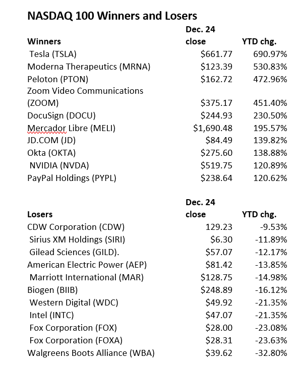 NASDAQ 100 2020 Winners and Losers