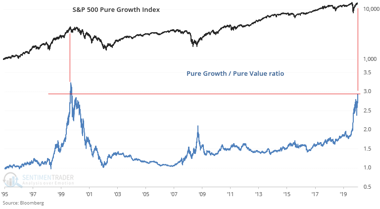 S&P 500 Pure Growth Index Chart