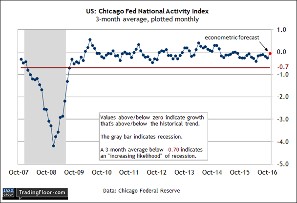 Chicago Fed National Activity Index 2007-2016