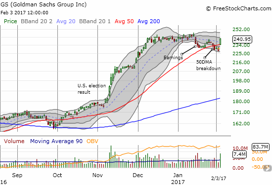 GS escaped bearish breakdown with gap up above 50DMA and 4.6% gain