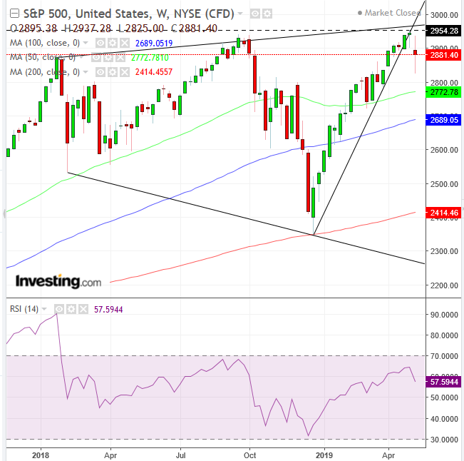 SPX Weekly 2018-2019