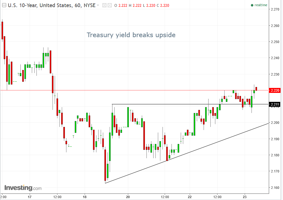 10-Year Treasuries 60-Minute Chart